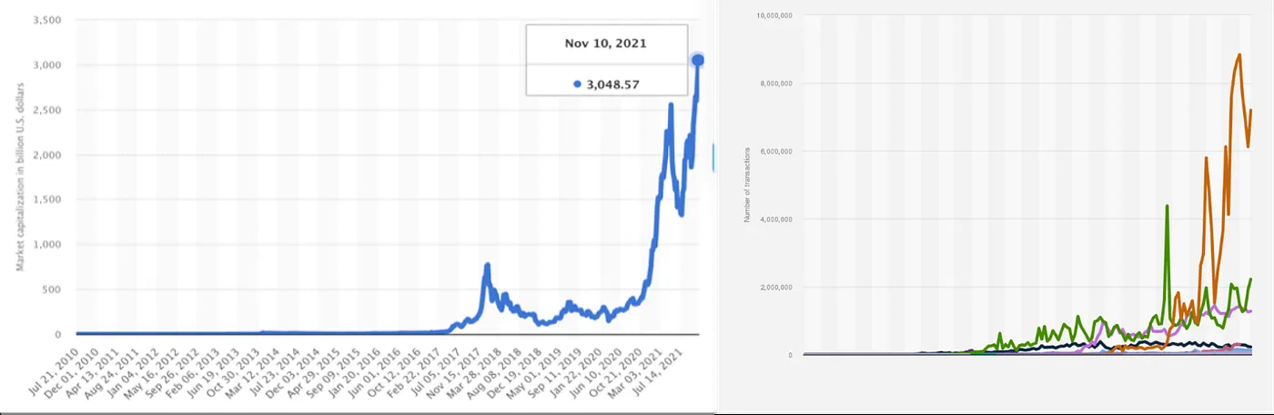 Cryptocurrency market capitalization and daily transactions growth