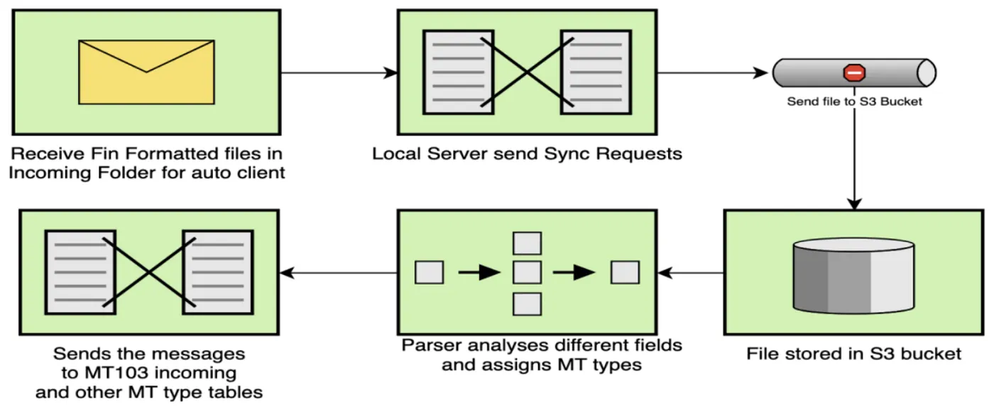 MT Incoming Message Flow diagram showing S3 bucket to MT type tables
