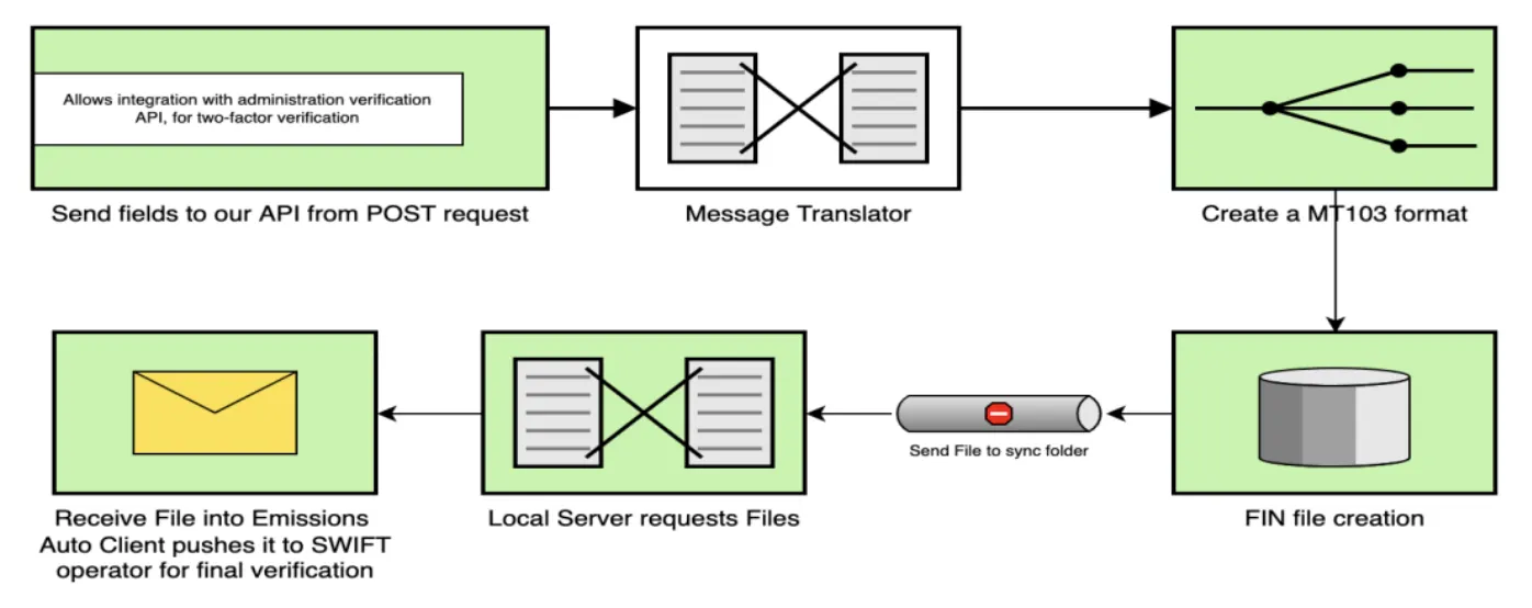 MT Outgoing Message Flow diagram showing API to SWIFT operator verification